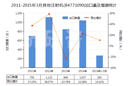 2011-2015年3月其他注射機(84771090)出口量及增速統(tǒng)計 2011-2015年3月其他注射機(84771090)出口量及增速統(tǒng)計